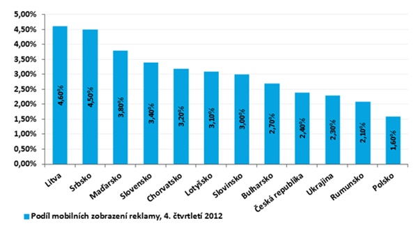 Podíl mobilních zobrazení online reklamy v jednotlivých státech střední a východní Evropy