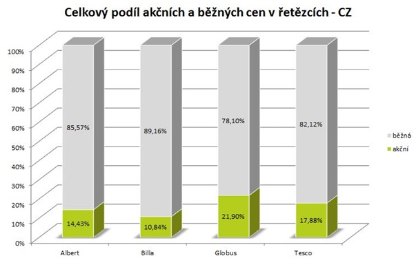 Podil akcnich cen