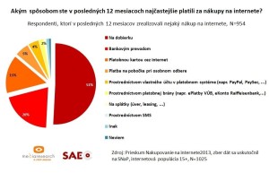 V zahraničních e-shopech zatím Slováci moc nenakupují