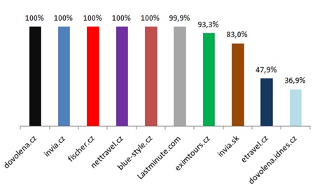 Top 10 SEO na heslo last minute 