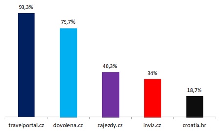 Top 5 SEM na heslo dovolená 