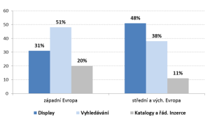 Podíly jednotlivých forem online inzerce v západní a východní Evropě