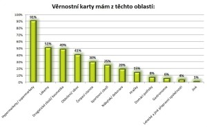 Věrnostní karty