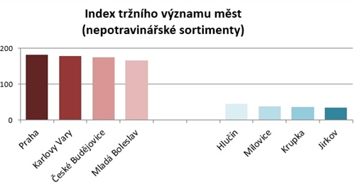 Tržní význam