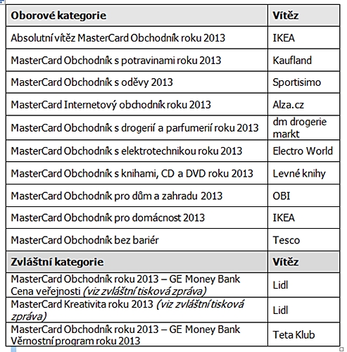 vitez obchodnik roku