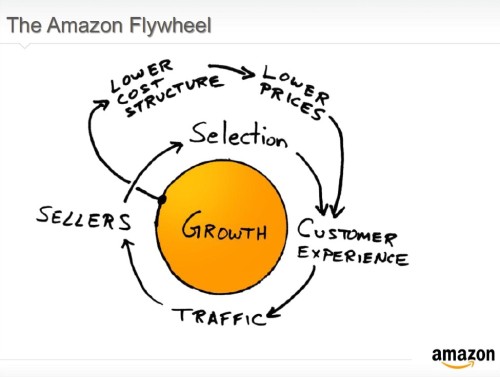 amazon_flywheel